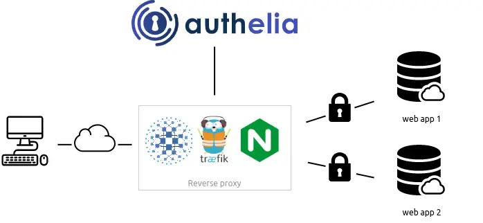 Authelia单点登录