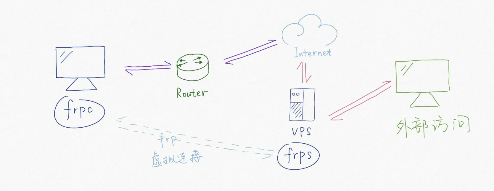 Frp Structure